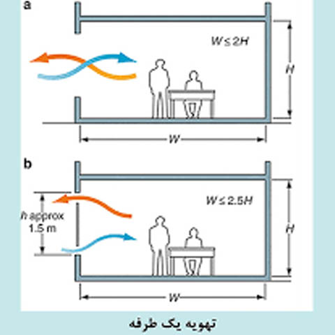 راهکارهای تهویه طبیعی در طراحی داخلی